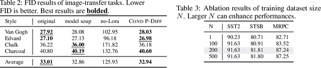 Figure 4 for Conditional LoRA Parameter Generation