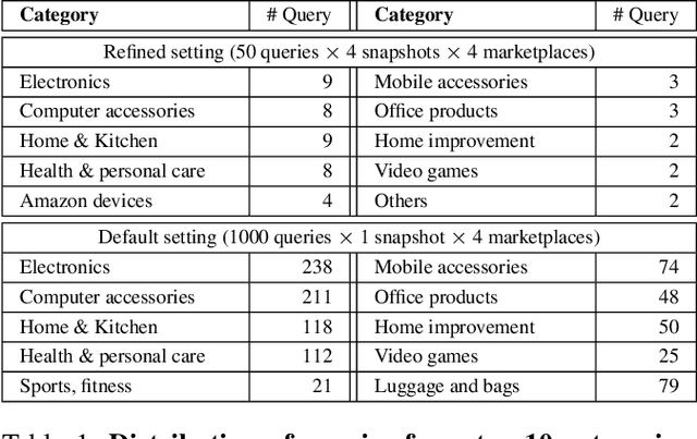 Figure 2 for Sponsored is the New Organic: Implications of Sponsored Results on Quality of Search Results in the Amazon Marketplace