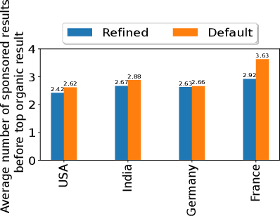 Figure 3 for Sponsored is the New Organic: Implications of Sponsored Results on Quality of Search Results in the Amazon Marketplace