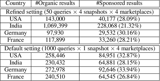 Figure 4 for Sponsored is the New Organic: Implications of Sponsored Results on Quality of Search Results in the Amazon Marketplace