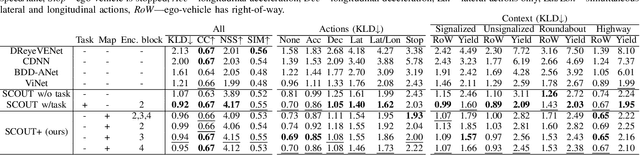 Figure 4 for SCOUT+: Towards Practical Task-Driven Drivers' Gaze Prediction