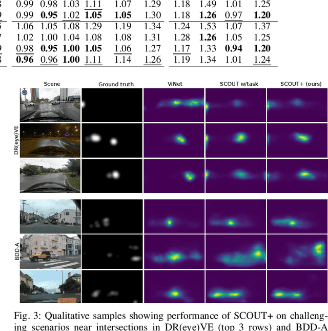 Figure 3 for SCOUT+: Towards Practical Task-Driven Drivers' Gaze Prediction