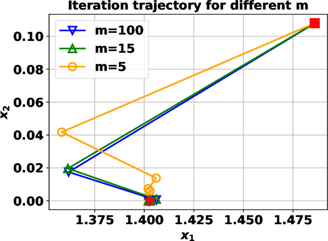 Figure 3 for Advancing the Understanding of Fixed Point Iterations in Deep Neural Networks: A Detailed Analytical Study