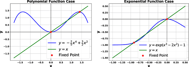 Figure 1 for Advancing the Understanding of Fixed Point Iterations in Deep Neural Networks: A Detailed Analytical Study