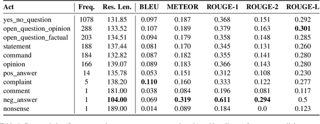 Figure 2 for Leveraging Few-Shot Data Augmentation and Waterfall Prompting for Response Generation