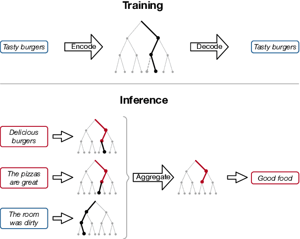 Figure 1 for Attributable and Scalable Opinion Summarization