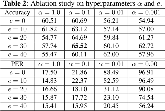 Figure 4 for Automatic Severity Assessment of Dysarthric speech by using Self-supervised Model with Multi-task Learning