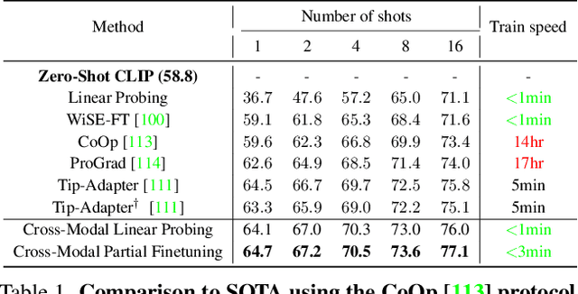 Figure 2 for Multimodality Helps Unimodality: Cross-Modal Few-Shot Learning with Multimodal Models