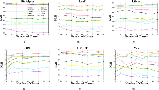 Figure 3 for Semi-supervised Symmetric Matrix Factorization with Low-Rank Tensor Representation