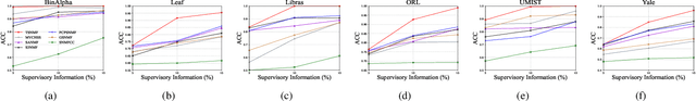 Figure 4 for Semi-supervised Symmetric Matrix Factorization with Low-Rank Tensor Representation