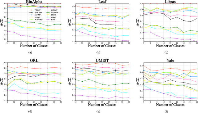 Figure 2 for Semi-supervised Symmetric Matrix Factorization with Low-Rank Tensor Representation