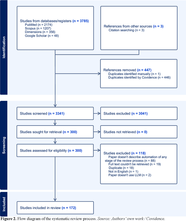 Figure 3 for The emergence of Large Language Models (LLM) as a tool in literature reviews: an LLM automated systematic review
