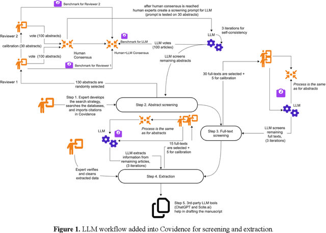 Figure 2 for The emergence of Large Language Models (LLM) as a tool in literature reviews: an LLM automated systematic review