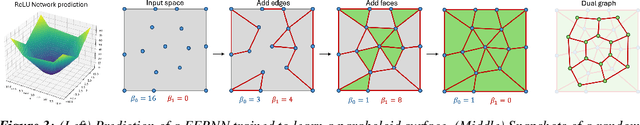 Figure 4 for Topological Signatures of ReLU Neural Network Activation Patterns