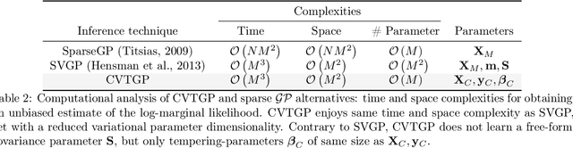 Figure 4 for A Coreset-based, Tempered Variational Posterior for Accurate and Scalable Stochastic Gaussian Process Inference