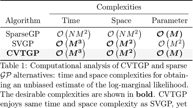 Figure 1 for A Coreset-based, Tempered Variational Posterior for Accurate and Scalable Stochastic Gaussian Process Inference