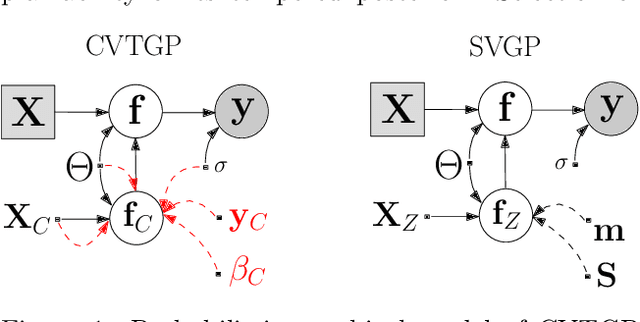 Figure 2 for A Coreset-based, Tempered Variational Posterior for Accurate and Scalable Stochastic Gaussian Process Inference