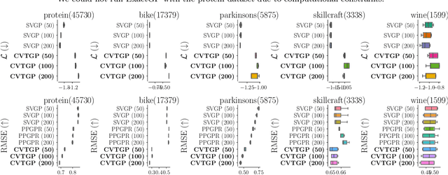 Figure 3 for A Coreset-based, Tempered Variational Posterior for Accurate and Scalable Stochastic Gaussian Process Inference