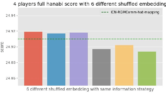 Figure 4 for Learning to Construct Implicit Communication Channel