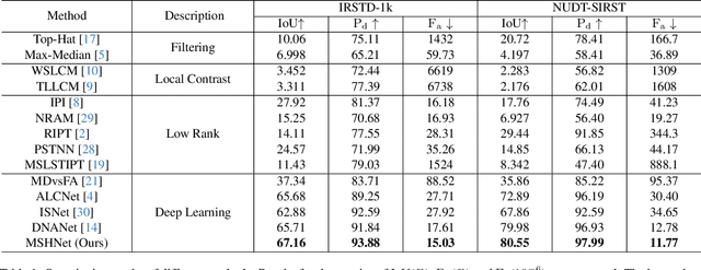 Figure 2 for Infrared Small Target Detection with Scale and Location Sensitivity