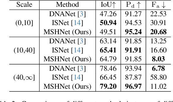 Figure 4 for Infrared Small Target Detection with Scale and Location Sensitivity