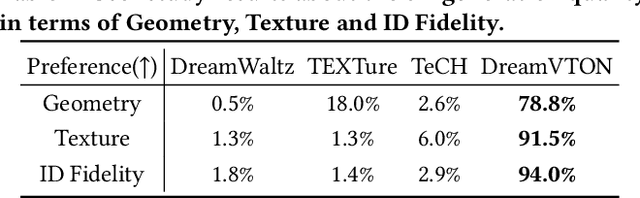 Figure 3 for DreamVTON: Customizing 3D Virtual Try-on with Personalized Diffusion Models