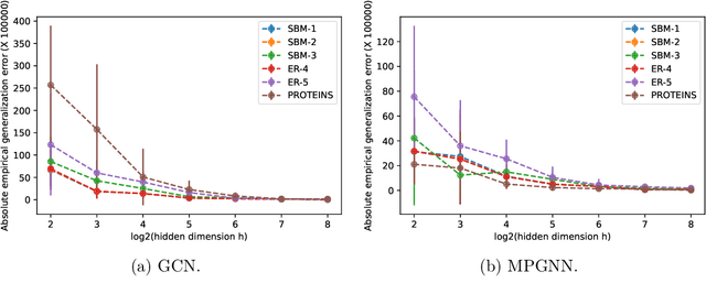 Figure 3 for Generalization Error of Graph Neural Networks in the Mean-field Regime