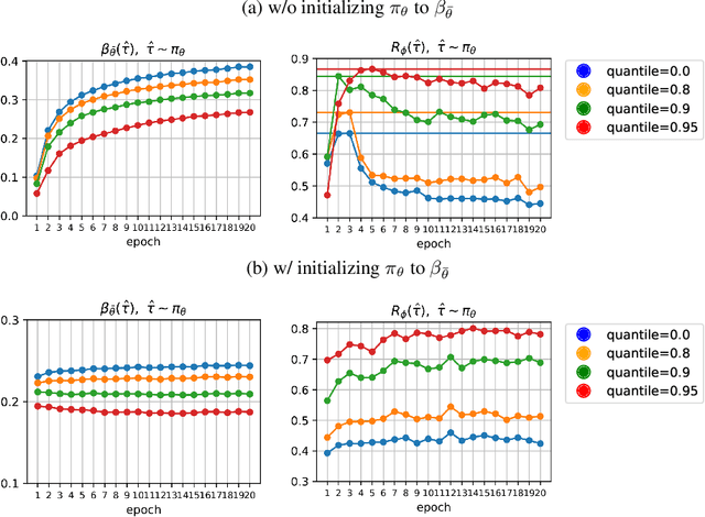 Figure 1 for A Bi-objective Perspective on Controllable Language Models: Reward Dropout Improves Off-policy Control Performance