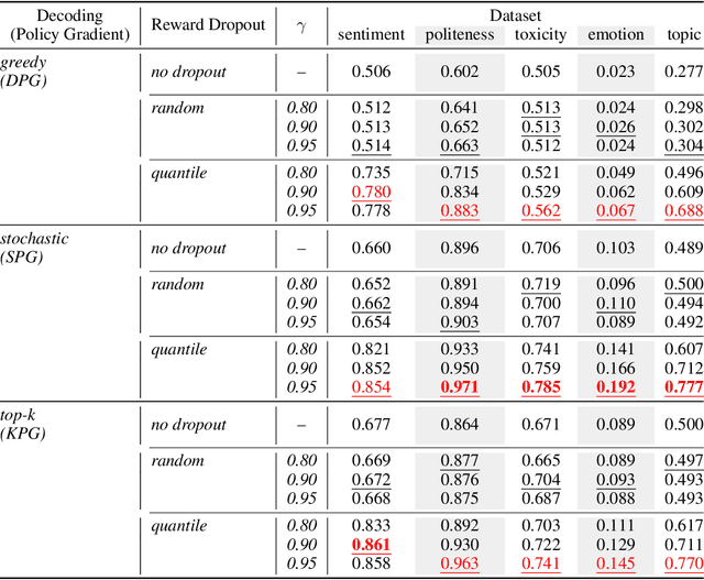 Figure 2 for A Bi-objective Perspective on Controllable Language Models: Reward Dropout Improves Off-policy Control Performance