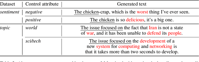 Figure 3 for A Bi-objective Perspective on Controllable Language Models: Reward Dropout Improves Off-policy Control Performance