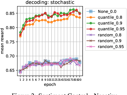 Figure 4 for A Bi-objective Perspective on Controllable Language Models: Reward Dropout Improves Off-policy Control Performance