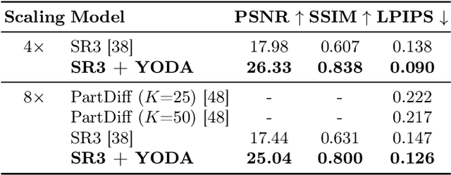 Figure 4 for YODA: You Only Diffuse Areas. An Area-Masked Diffusion Approach For Image Super-Resolution