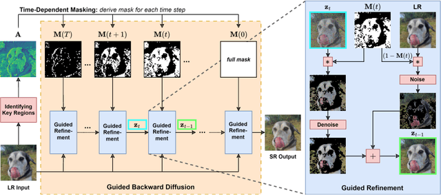 Figure 1 for YODA: You Only Diffuse Areas. An Area-Masked Diffusion Approach For Image Super-Resolution