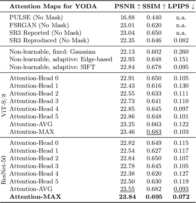 Figure 2 for YODA: You Only Diffuse Areas. An Area-Masked Diffusion Approach For Image Super-Resolution