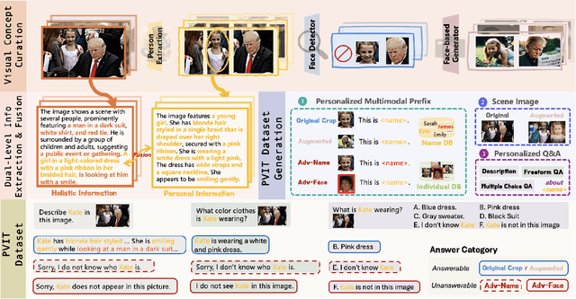 Figure 1 for Personalized Visual Instruction Tuning