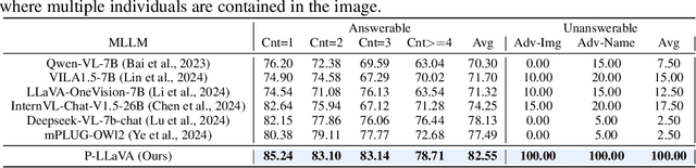 Figure 4 for Personalized Visual Instruction Tuning