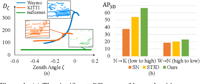 Figure 1 for Density-Insensitive Unsupervised Domain Adaption on 3D Object Detection