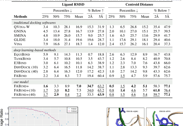 Figure 4 for FABind+: Enhancing Molecular Docking through Improved Pocket Prediction and Pose Generation