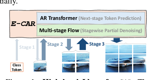 Figure 1 for E-CAR: Efficient Continuous Autoregressive Image Generation via Multistage Modeling