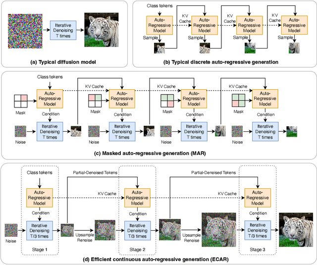 Figure 3 for E-CAR: Efficient Continuous Autoregressive Image Generation via Multistage Modeling