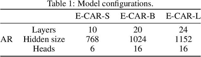 Figure 2 for E-CAR: Efficient Continuous Autoregressive Image Generation via Multistage Modeling