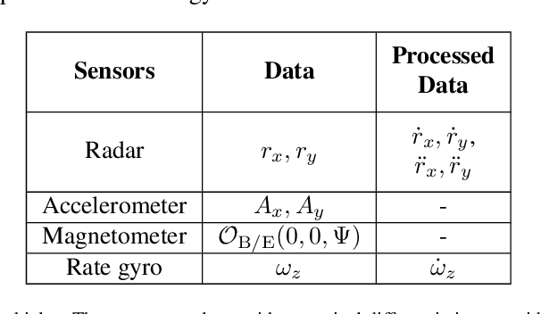 Figure 1 for Kinematics-Based Sensor Fault Detection for Autonomous Vehicles Using Real-Time Numerical Differentiation