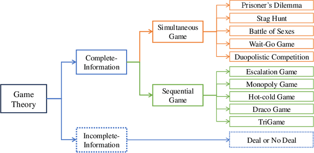 Figure 1 for Game-theoretic LLM: Agent Workflow for Negotiation Games