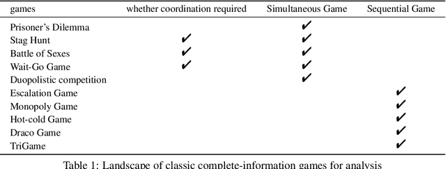 Figure 2 for Game-theoretic LLM: Agent Workflow for Negotiation Games