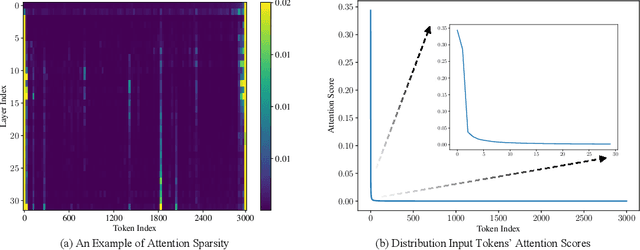 Figure 3 for LazyLLM: Dynamic Token Pruning for Efficient Long Context LLM Inference