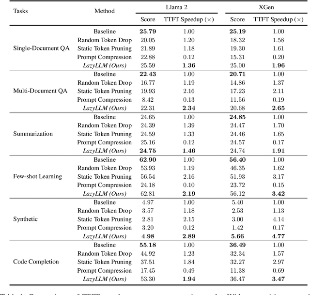 Figure 2 for LazyLLM: Dynamic Token Pruning for Efficient Long Context LLM Inference