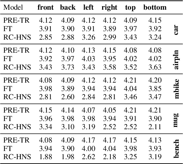 Figure 2 for Paparazzi: A Deep Dive into the Capabilities of Language and Vision Models for Grounding Viewpoint Descriptions