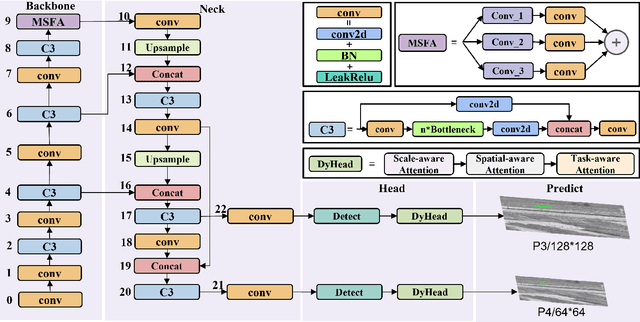 Figure 3 for YOLO-MST: Multiscale deep learning method for infrared small target detection based on super-resolution and YOLO