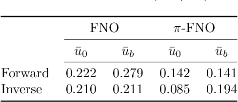 Figure 2 for Learning-based solutions to nonlinear hyperbolic PDEs: Empirical insights on generalization errors