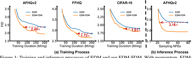 Figure 1 for Fast Diffusion Model